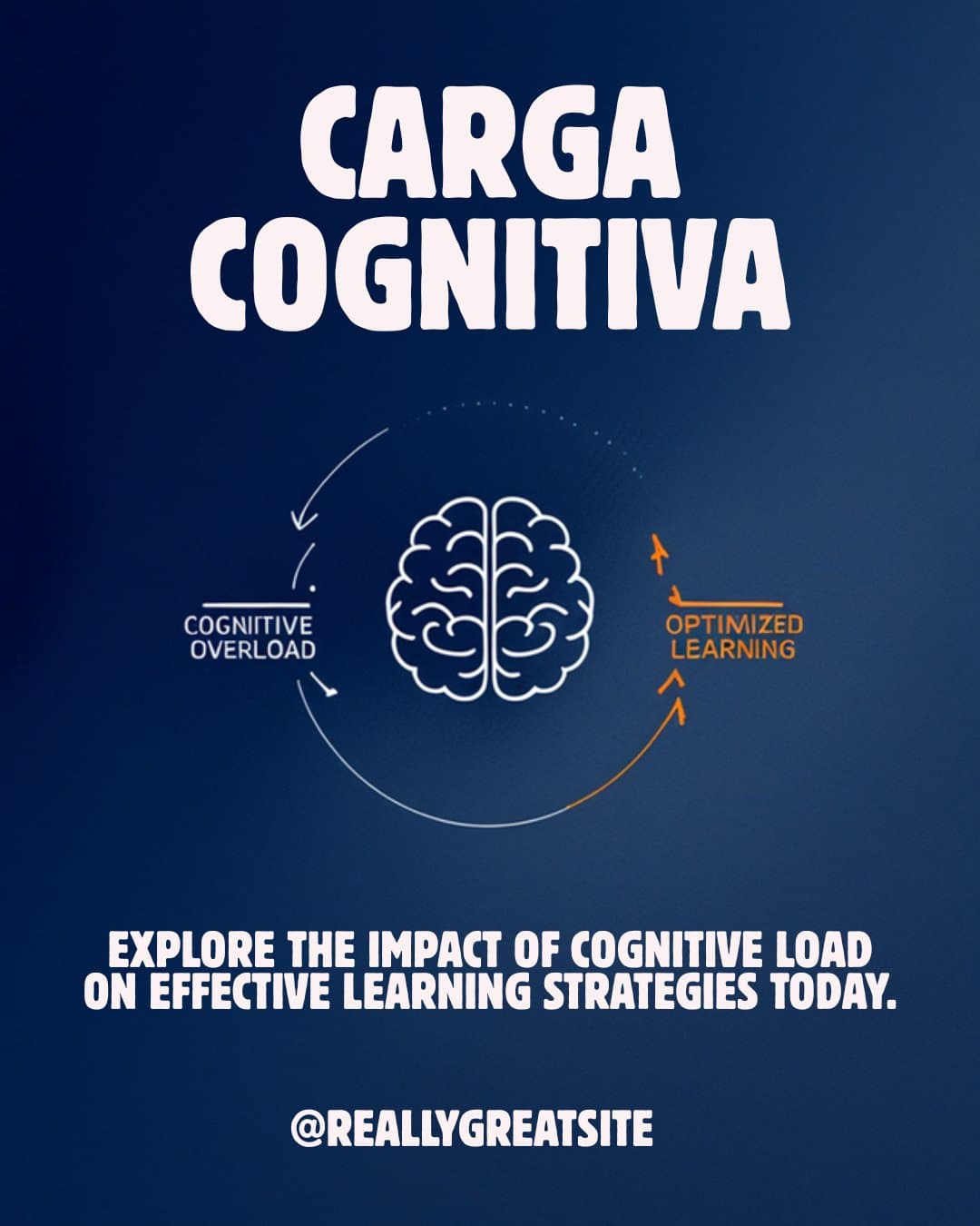 Carga cognitiva: diagrama dos 3 tipos de carga no cérebro durante aprendizagem